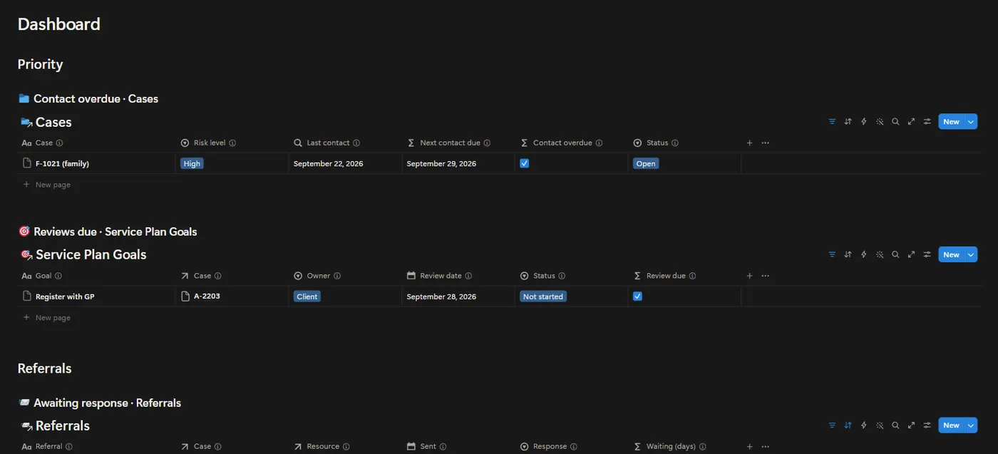 The Caseworker OS dashboard in Notion with example data
