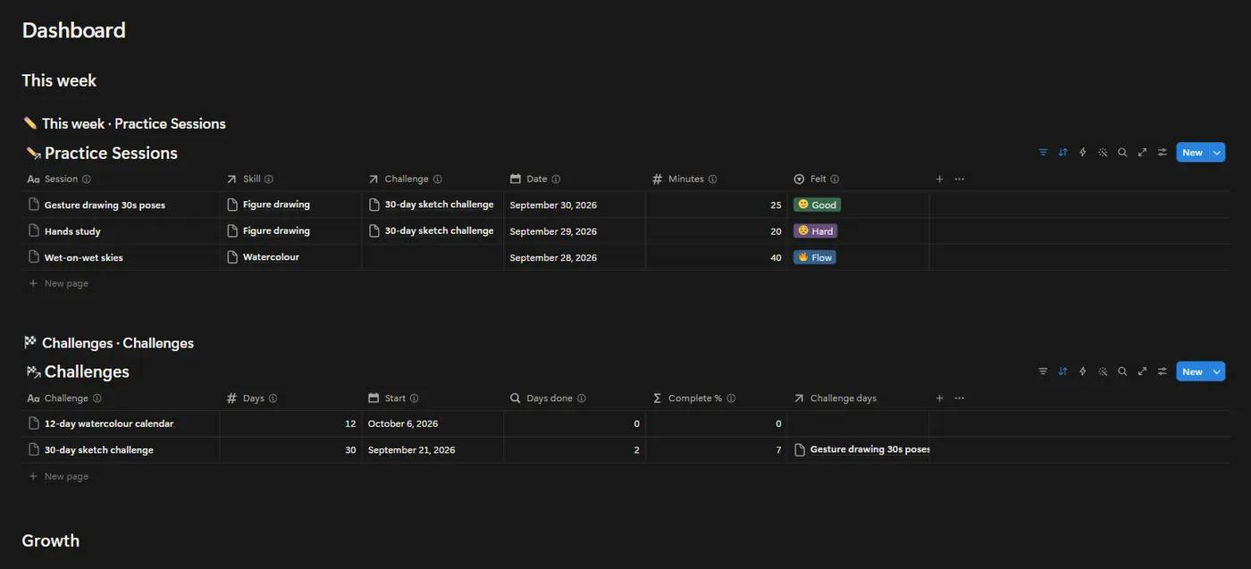 The Creative Practice OS dashboard in Notion with example data